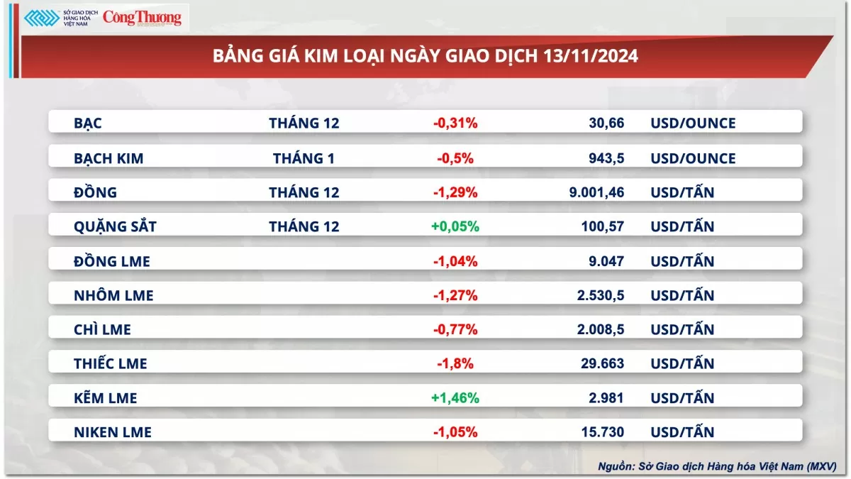 Thị trường hàng hóa hôm nay 14/11/2024: Chỉ số MXV-Index chấm đứt chuỗi giảm ba phiên liên tiếp