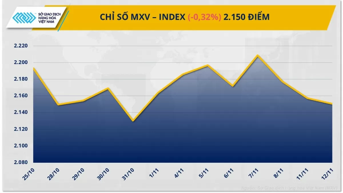 Thị trường hàng hóa hôm nay 14/11/2024: Chỉ số MXV-Index chấm đứt chuỗi giảm ba phiên liên tiếp