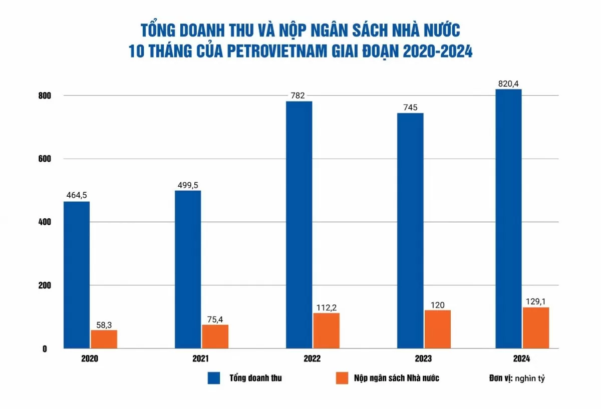 Petrovietnam hoàn thành toàn diện các chỉ tiêu tài chính cả năm 2024