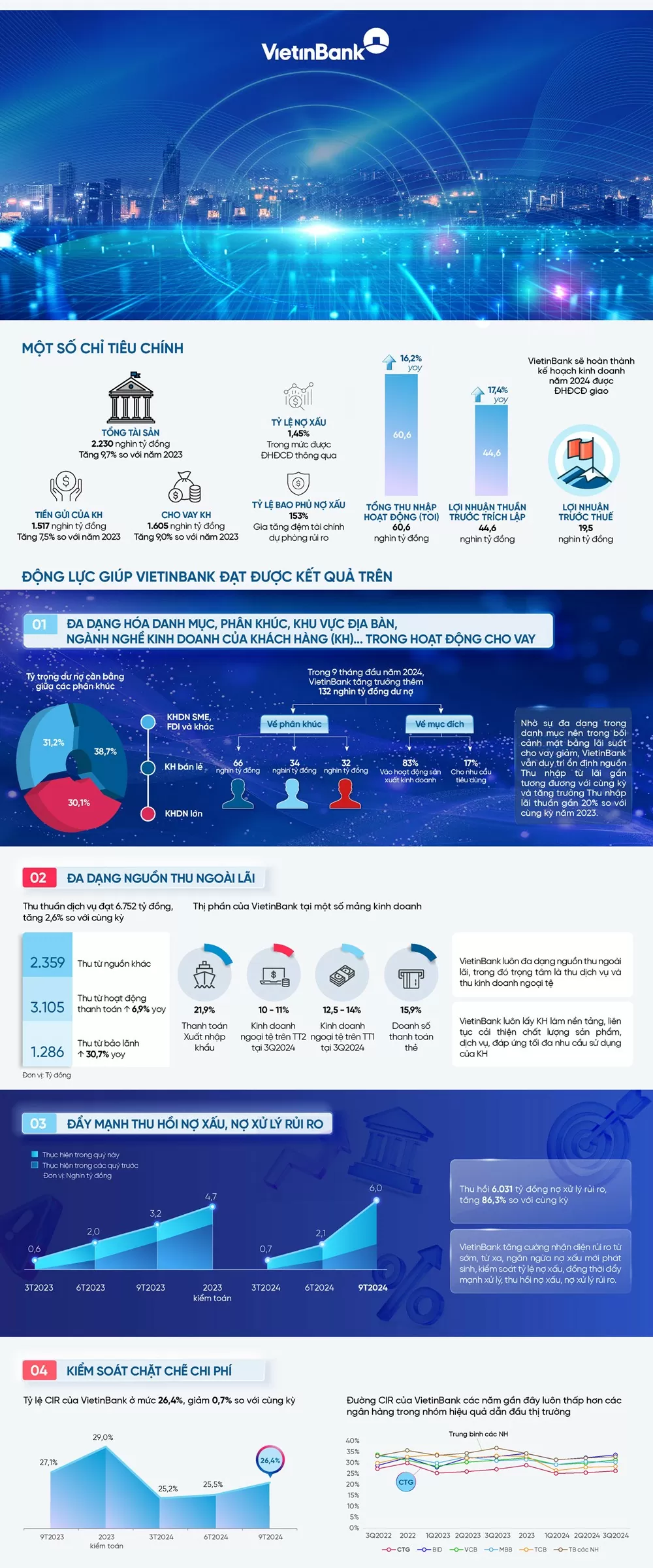 VietinBank có thu nhập hoạt động (TOI) cao nhất ngành Ngân hàng