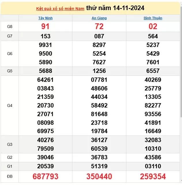 XSMN 14/11, trực tiếp Kết quả xổ số miền Nam hôm nay 14/11/2024, XSMN thứ Năm, KQXSMN ngày 14/11