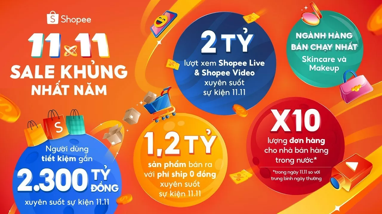 Shopee mở rộng chuỗi kỷ lục ấn tượng tại siêu sự kiện mua sắm lớn nhất năm 11.11