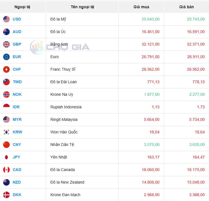 Tỷ giá USD hôm nay 15/11/2024: