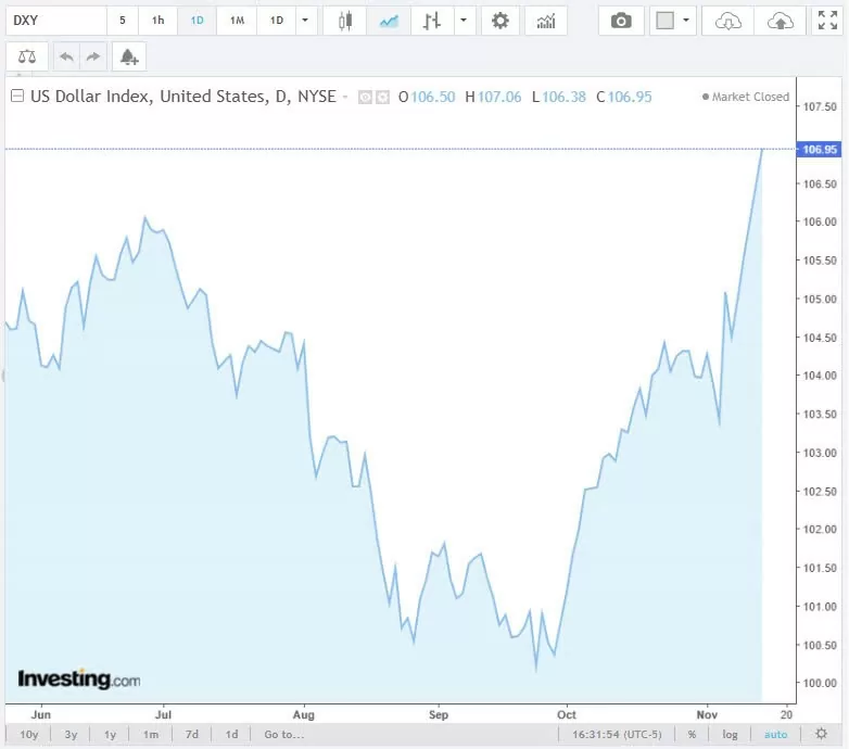 Tỷ giá USD hôm nay 15/11/2024: