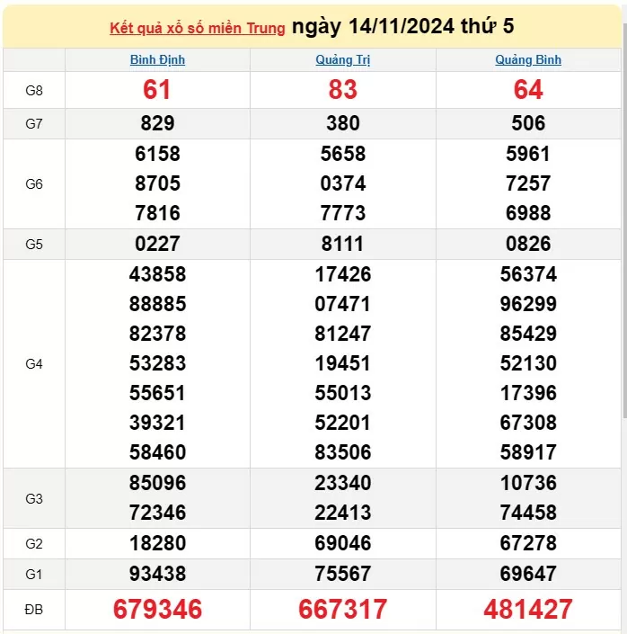 XSMT 15/11, Kết quả xổ số miền Trung hôm nay 15/11/2024, xổ số miền Trung ngày 15 tháng 11, trực tiếp XSMT 15/11