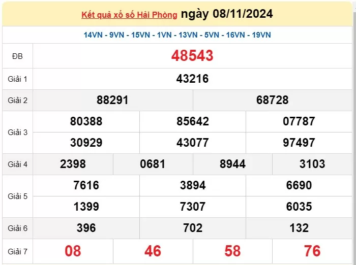 XSHP 15/11, Kết quả xổ số Hải Phòng hôm nay 15/11/2024, KQXSHP thứ Sáu ngày 15 tháng 11