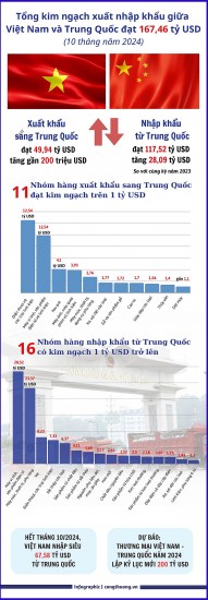infographic 10 thang tong kim ngach xuat nhap khau viet nam trung quoc dat 16746 ty usd
