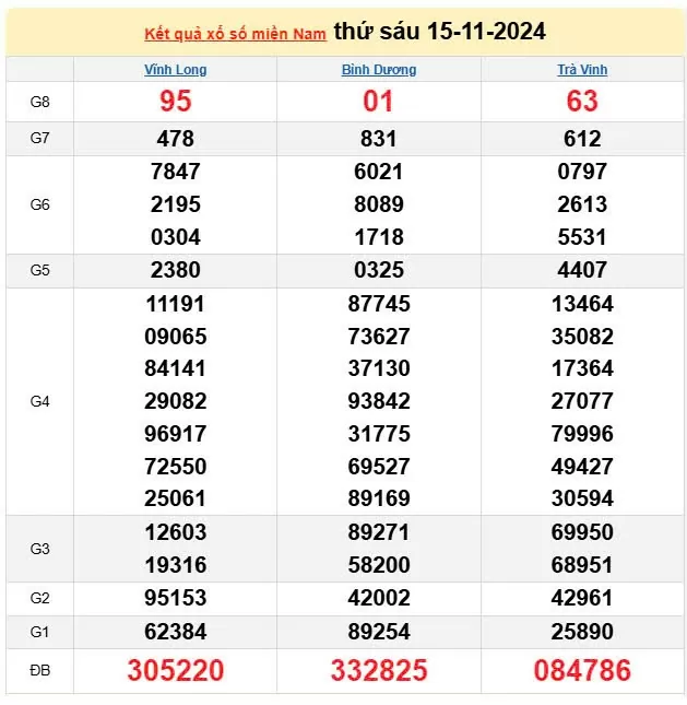 XSMN 15/11, trực tiếp Kết quả xổ số miền Nam hôm nay 15/11/2024, XSMN thứ Sáu, KQXSMN ngày 15/11