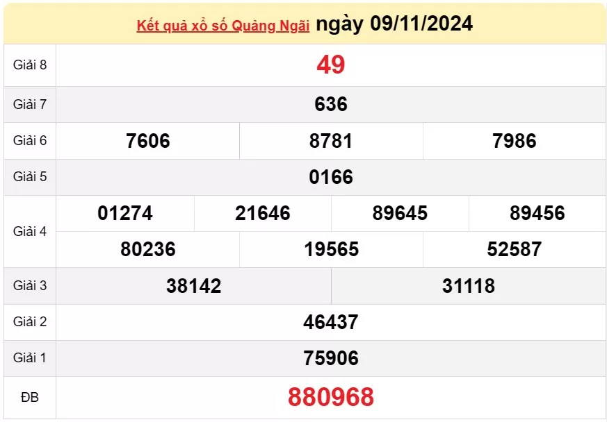 XSQNG 9/11, kết quả xổ số Quảng Ngãi hôm nay 9/11/2024, xổ số Quảng Ngãi ngày 9 tháng 11