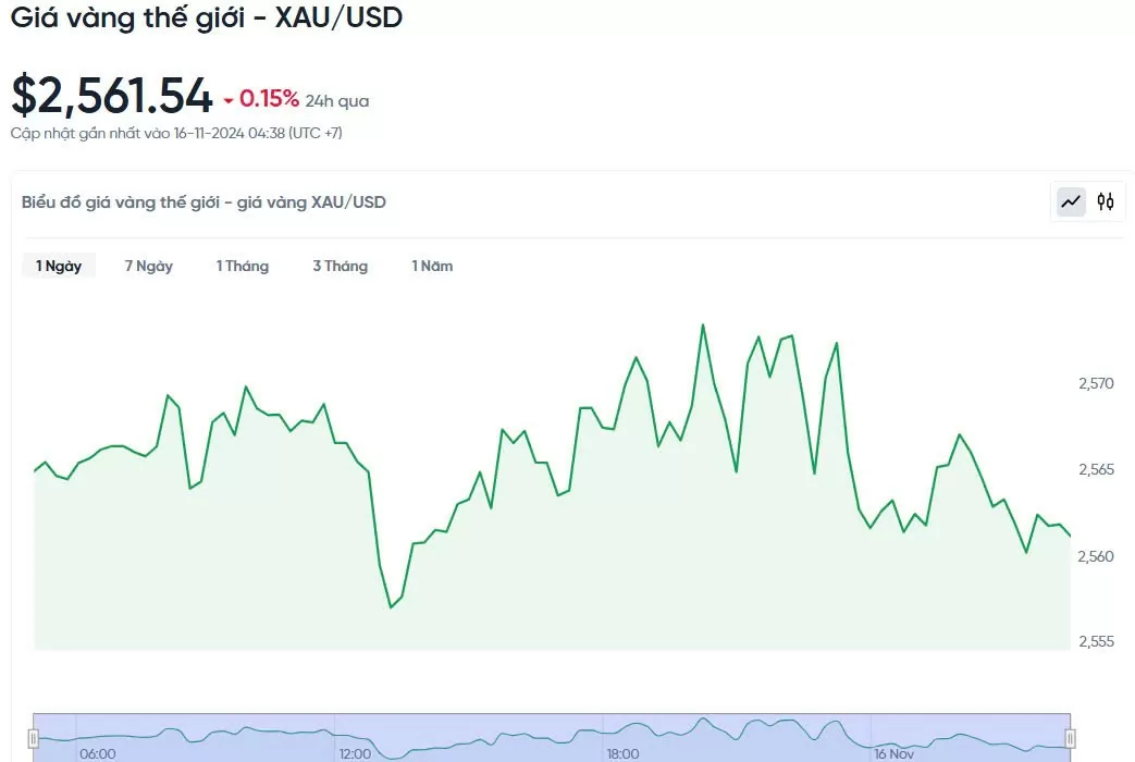 Giá vàng hôm nay 16/11/2024: