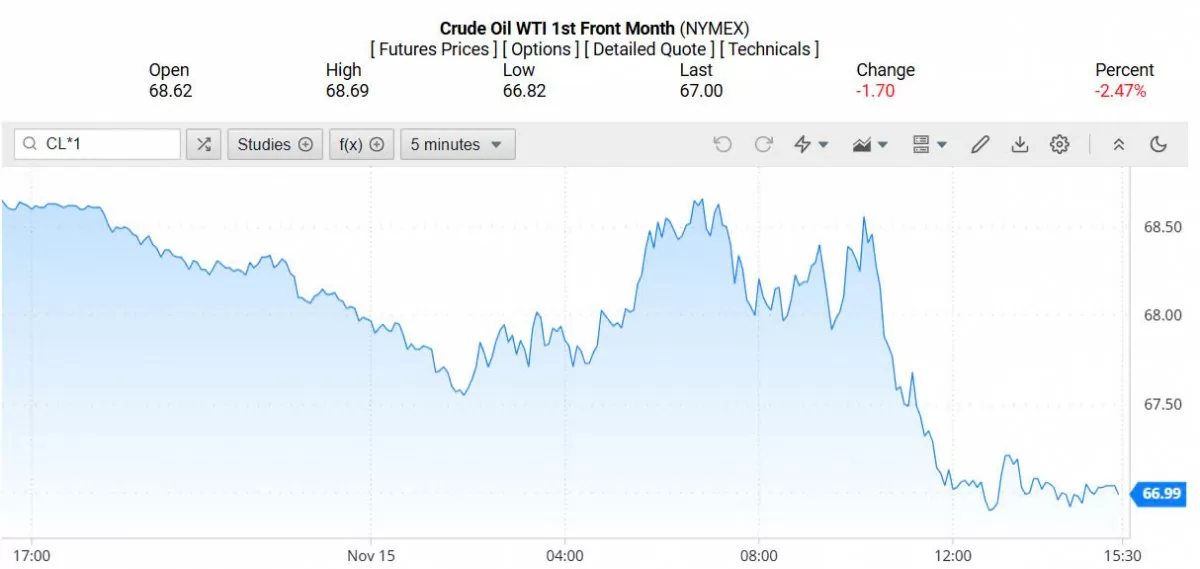 Giá xăng dầu hôm nay 16/11/2024: Giá dầu giảm 2% do nhu cầu của Trung Quốc yếu hơn