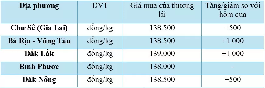 Giá tiêu hôm nay 16/11/2024: Trong nước đồng loạt tăng trở lại