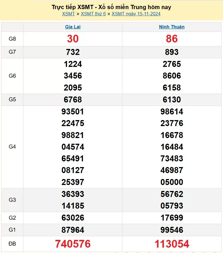 XSMT 15/11, Kết quả xổ số miền Trung hôm nay 15/11/2024, xổ số miền Trung ngày 15 tháng 11, trực tiếp XSMT