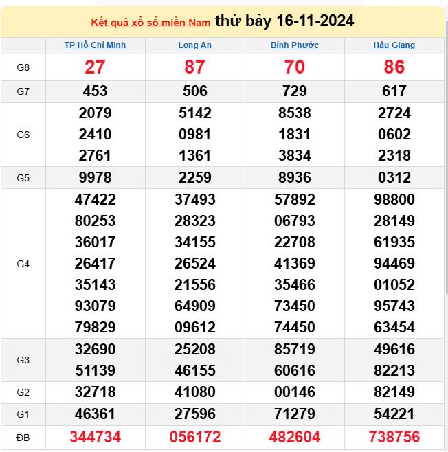 XSMN 16/11, trực tiếp Kết quả xổ số miền Nam hôm nay 16/11/2024, XSMN thứ Sáu, KQXSMN ngày 16/11