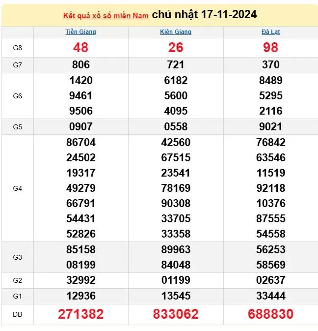 Kết quả Xổ số miền Nam ngày 17/11/2024, KQXSMN ngày 17 tháng 11, XSMN 17/11, xổ số miền Nam hôm nay