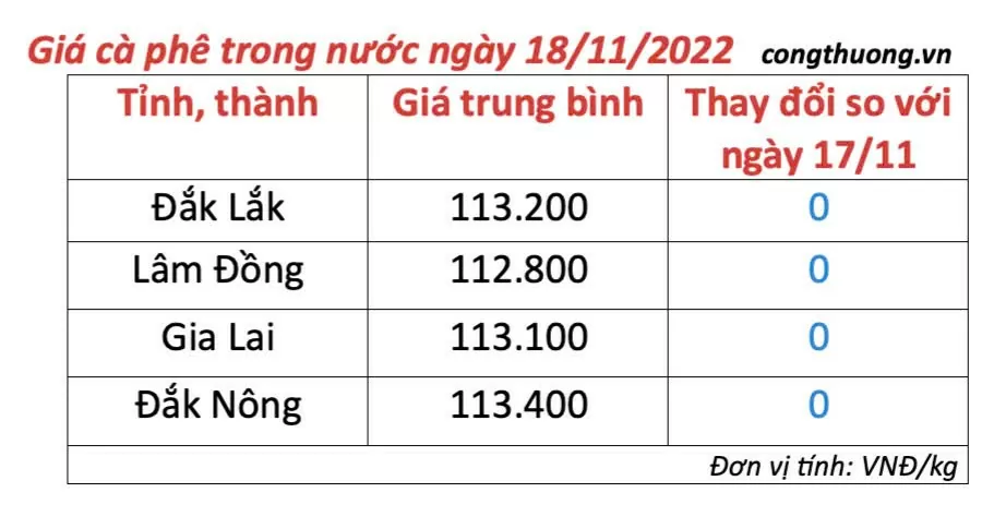 Giá cà phê hôm nay 18/11/2024: Giá cà phê trong nước