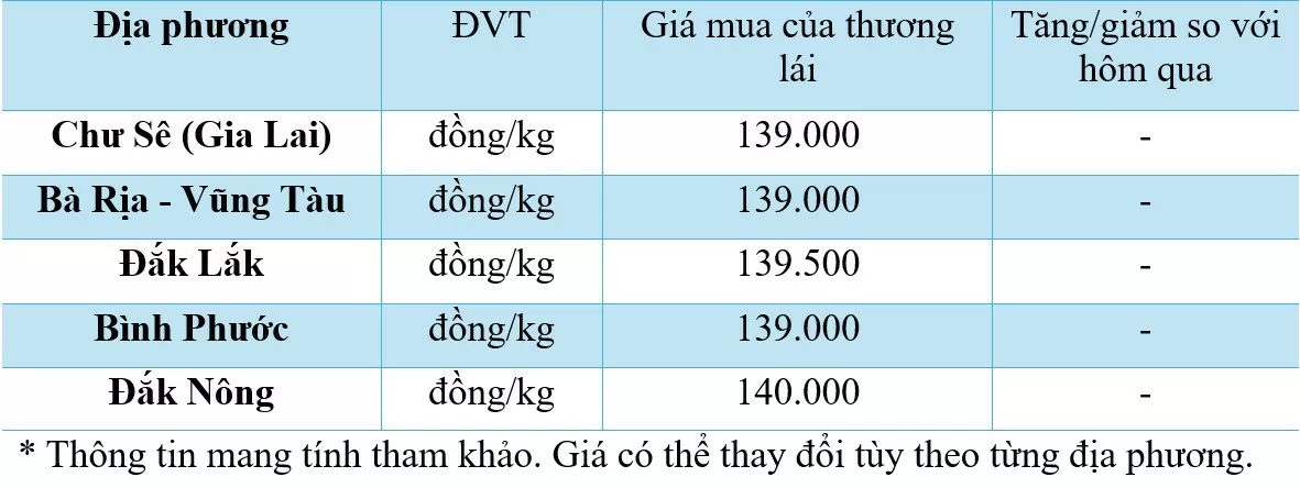 giá tiêu hôm nay