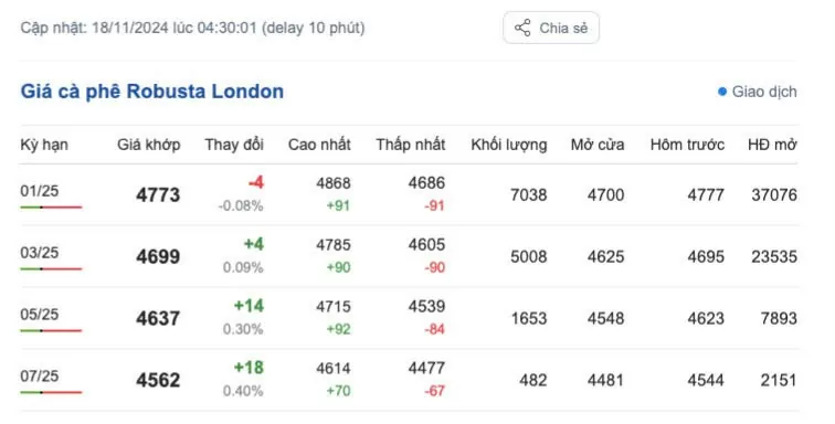 Giá cà phê hôm nay 18/11/2024: Giá cà phê trong nước có tiếp tục tăng?