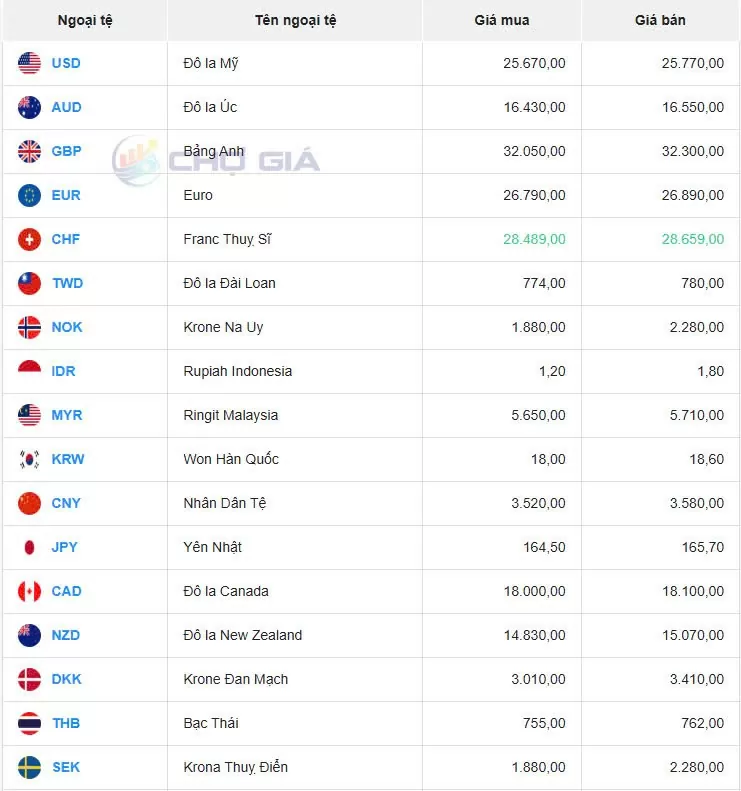 Tỷ giá USD hôm nay 18/11/2024: