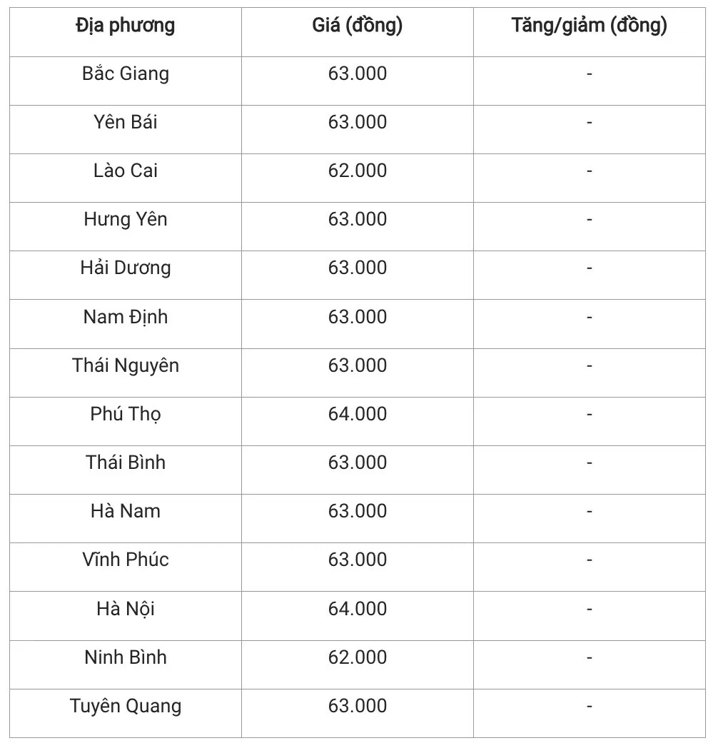 Giá heo hơi hôm nay 18/11/2024: Cả nước đồng loạt giữ giá, từ 60.000 - 64.000 đồng/kg