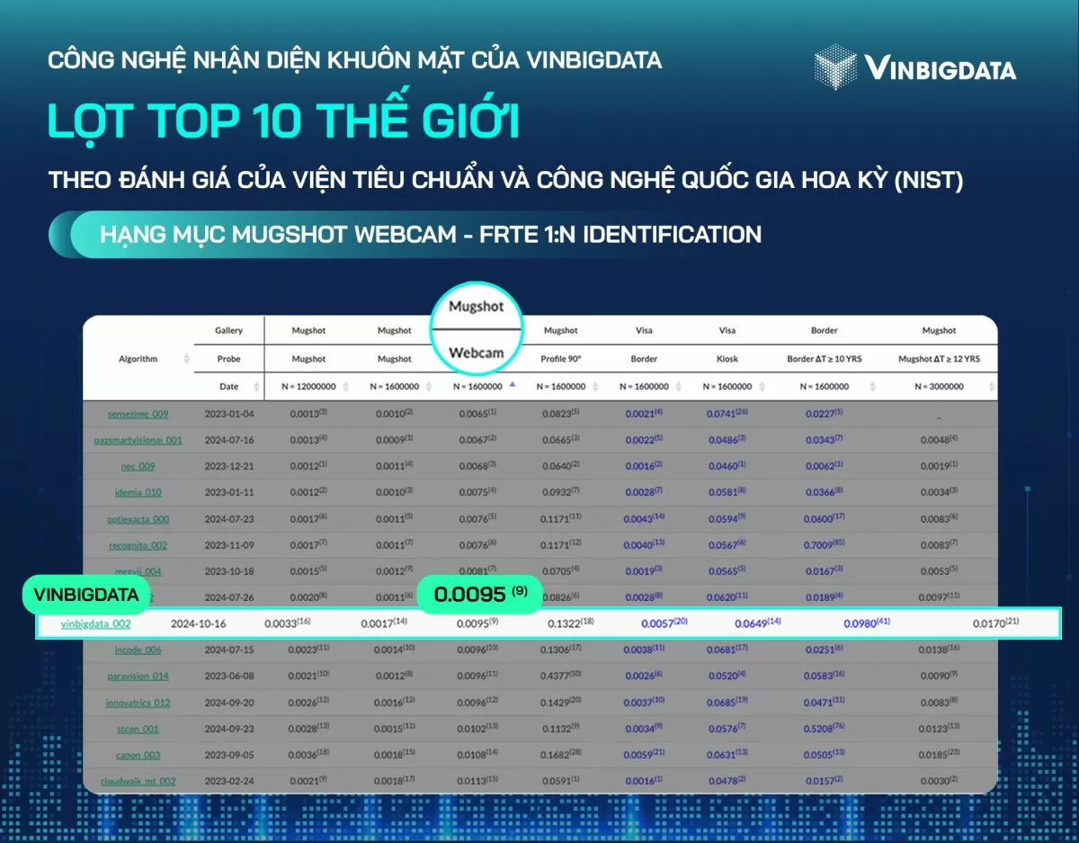 VinBigdata vào top 10 thế giới về công nghệ nhận diện khuôn mặt