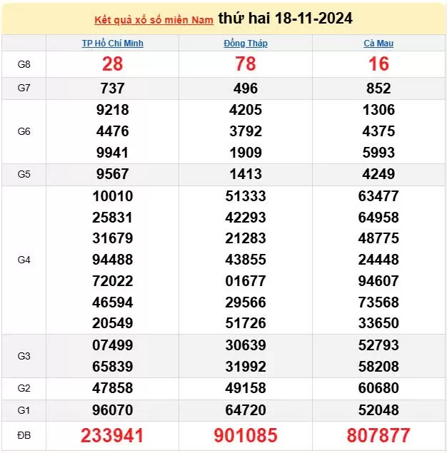 XSMN 18/11, trực tiếp Kết quả xổ số miền Nam hôm nay 18/11/2024, XSMN thứ Hai, KQXSMN ngày 18/11