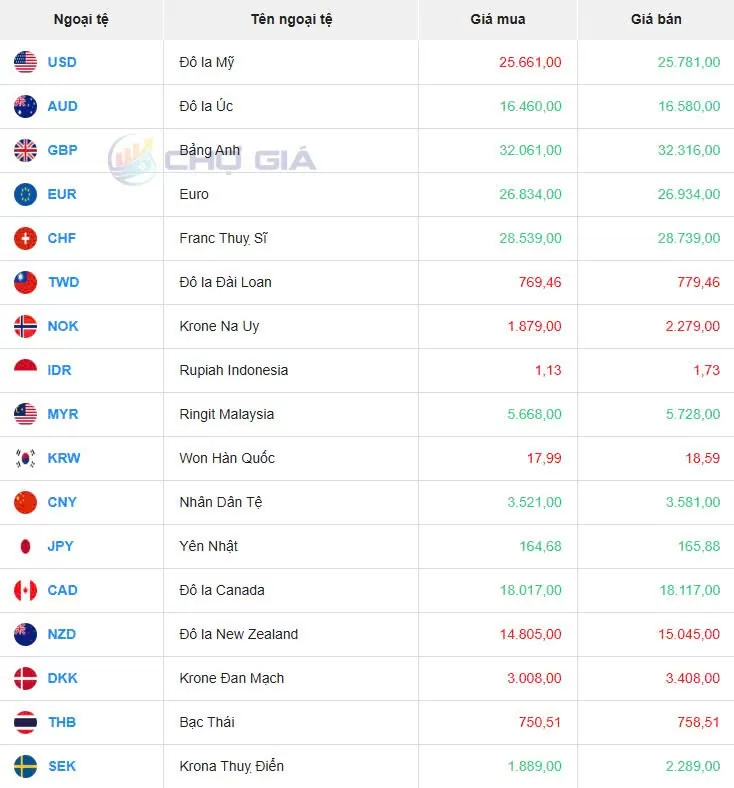 Tỷ giá USD hôm nay 19/11/2024: Đồng USD mạnh lên