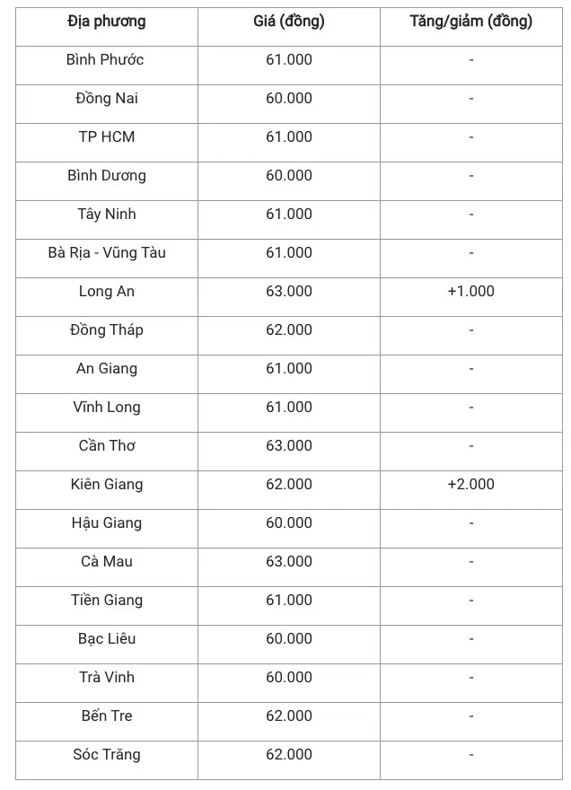 Giá heo hơi hôm nay 19/11/2024: Cả nước đồng loạt giữ giá, từ 60.000 đồng/kg - 64.000 đồng/kg