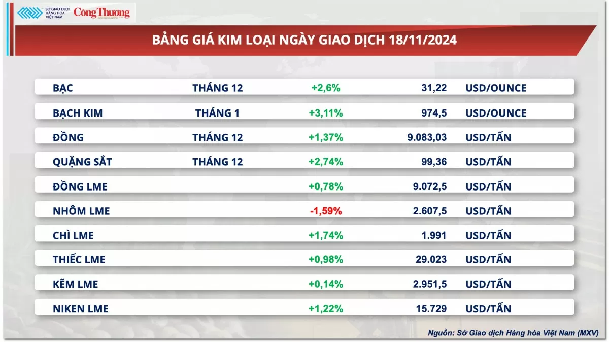 Thị trường hàng hóa hôm nay ngày 19/11: Giá dầu tăng mạnh, thị trường kim loại phục hồi