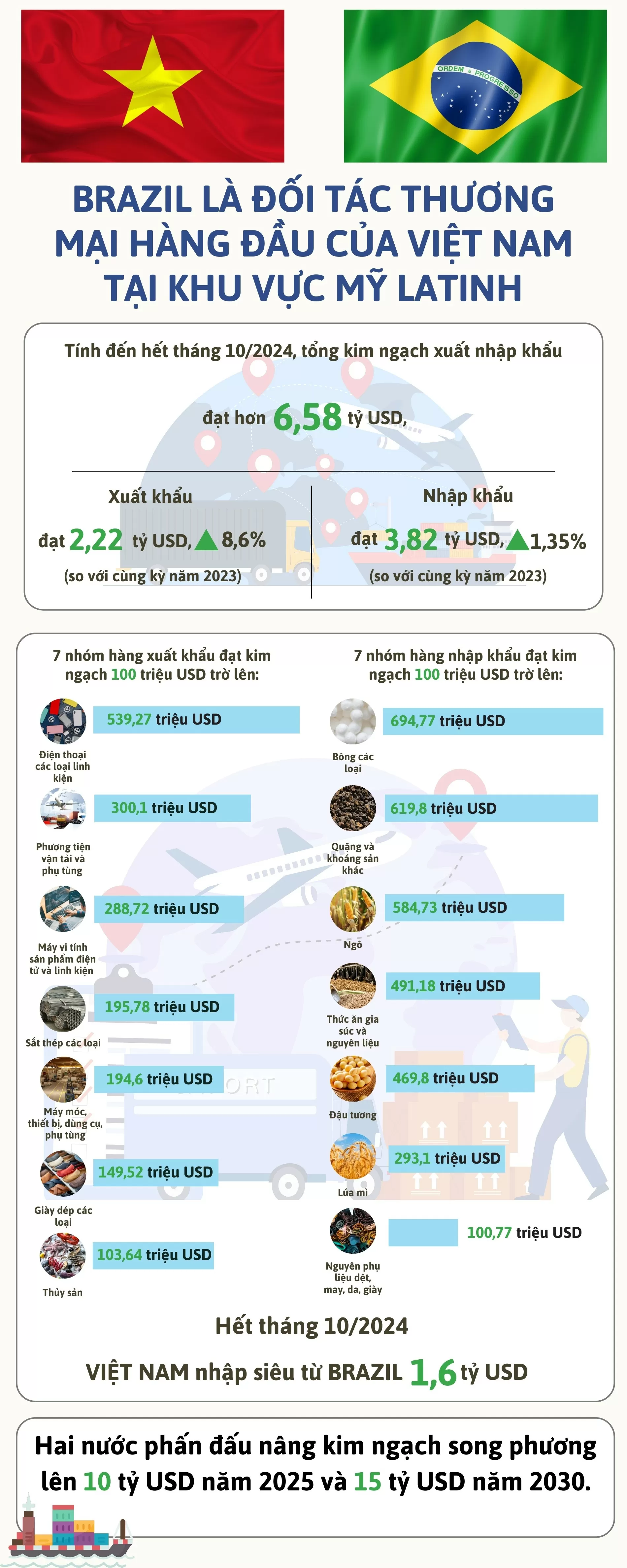 Infographic | Brazil là đối tác thương mại hàng đầu của Việt Nam tại khu vực Mỹ Latinh