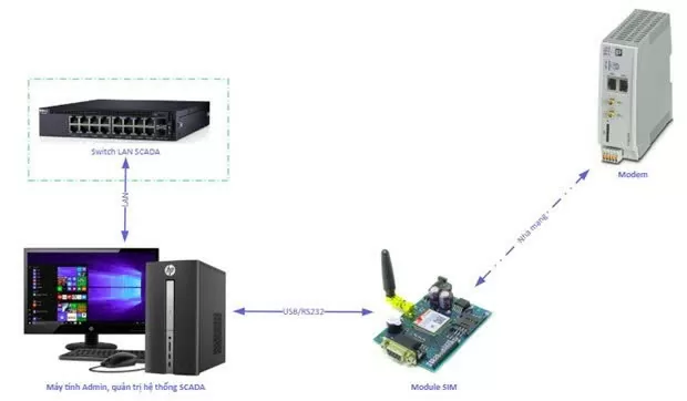 PC Thừa Thiên Huế: Tự động xử lý mất kết nối thiết bị đóng cắt có điều khiển xa