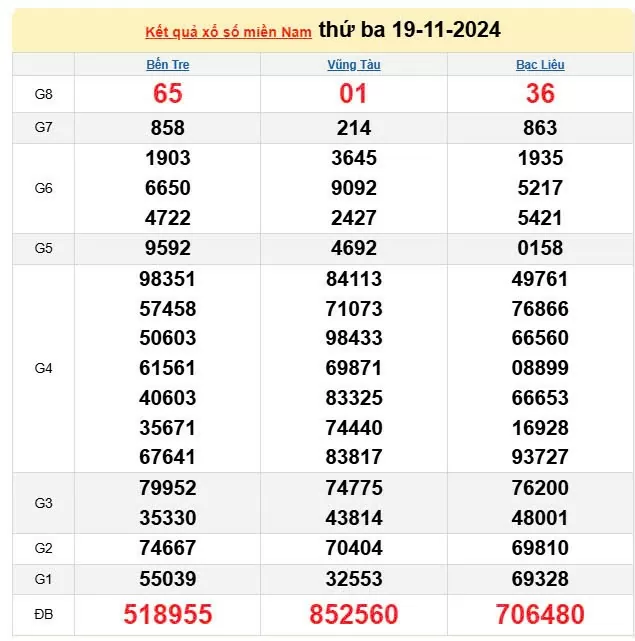XSMN 19/11, trực tiếp Kết quả xổ số miền Nam hôm nay 19/11/2024, XSMN Thứ ba, KQXSMN ngày 19/11