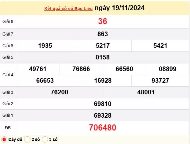 XSBL 19/11, Kết quả xổ số Bạc Liêu hôm nay 19/11/2024, KQXSBL thứ Ba ngày 19 tháng 11