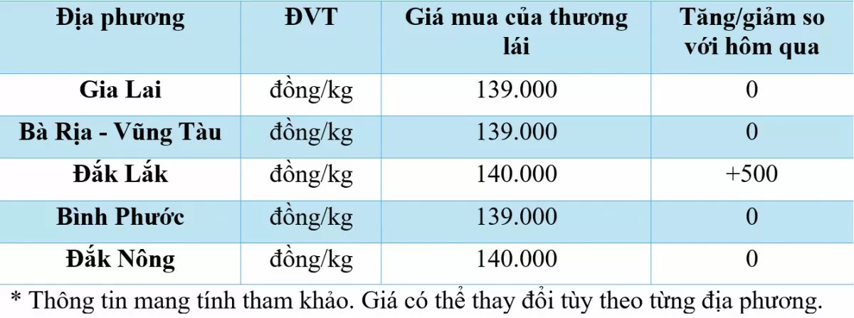 Giá tiêu hôm nay 20/11/2024: Giá tiêu tăng nhẹ vào ngày Nhà giáo Việt Nam