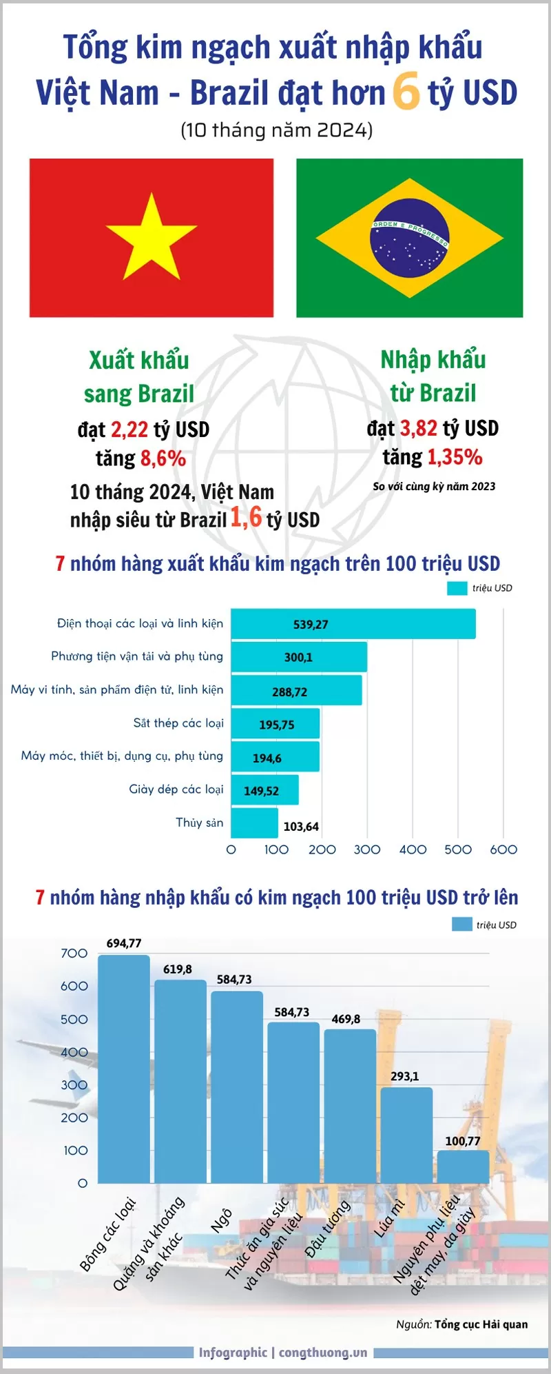 Infographic |Tổng kim ngạch xuất nhập khẩu Việt Nam - Brazil đạt hơn 6 tỷ USD