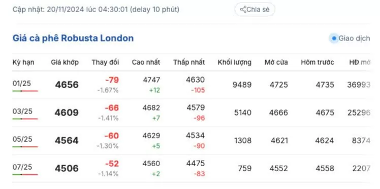 Giá cà phê hôm nay 20/11/2024: Giá cà phê trong nước tiếp đà tăng
