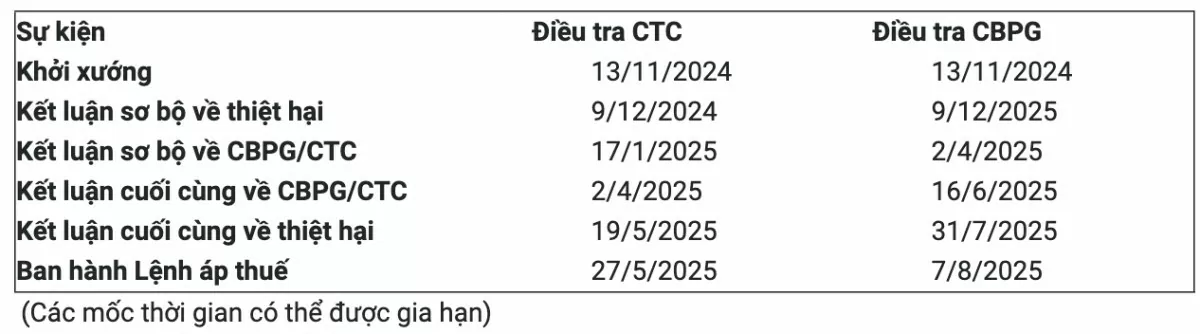 Hoa Kỳ khởi xướng điều tra chống bán phá giá, chống trợ cấp vỏ viên nhộng cứng từ Việt Nam