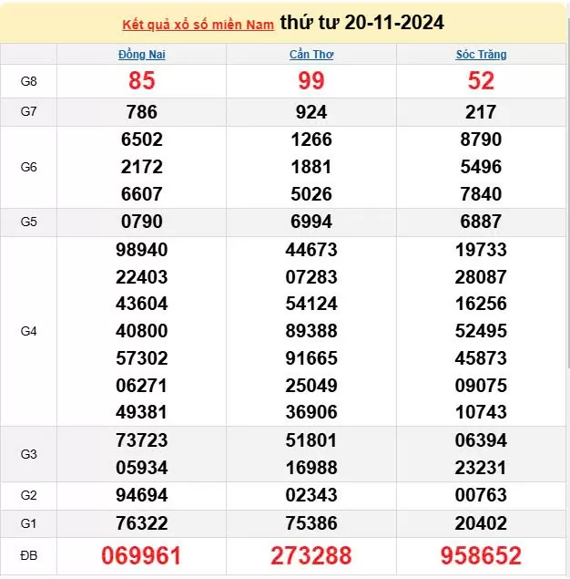 Kết quả Xổ số miền Nam ngày 21/11/2024, KQXSMN ngày 21 tháng 11, XSMN 21/11, xổ số miền Nam hôm nay