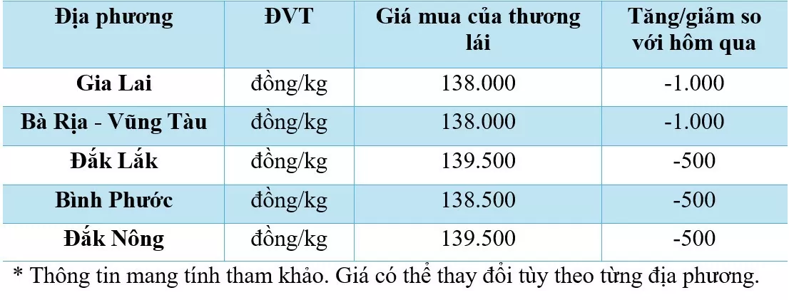 giá tiêu hôm nay ngày 21/11/2024