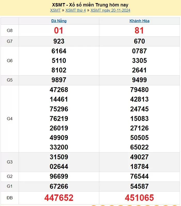 XSMT 20/11, Kết quả xổ số miền Trung hôm nay 20/11/2024, xổ số miền Trung ngày 20 tháng 11, trực tiếp XSMT