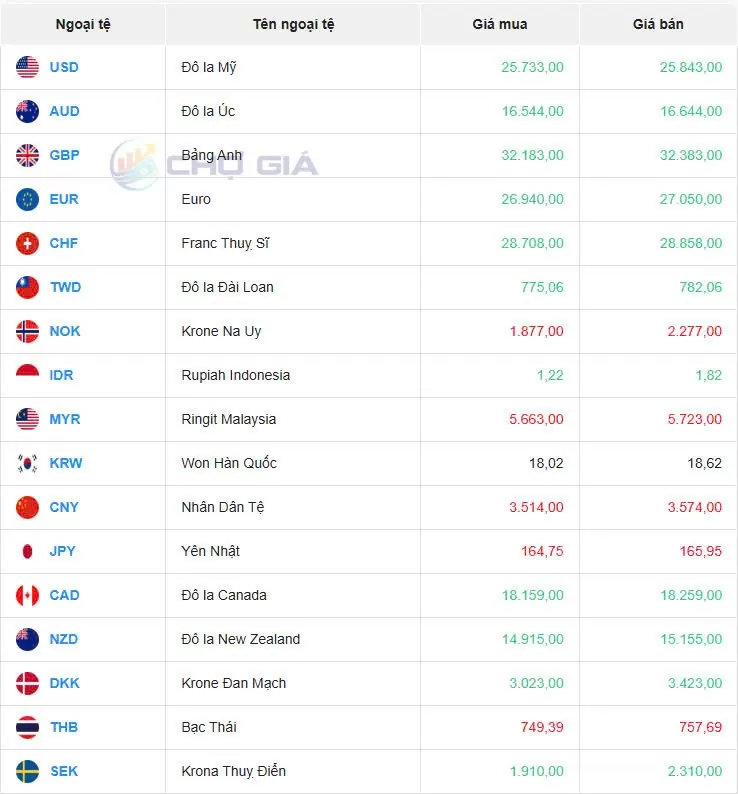 Tỷ giá USD hôm nay 21/11/2024: Đồng USD tiếp tục được nâng giá