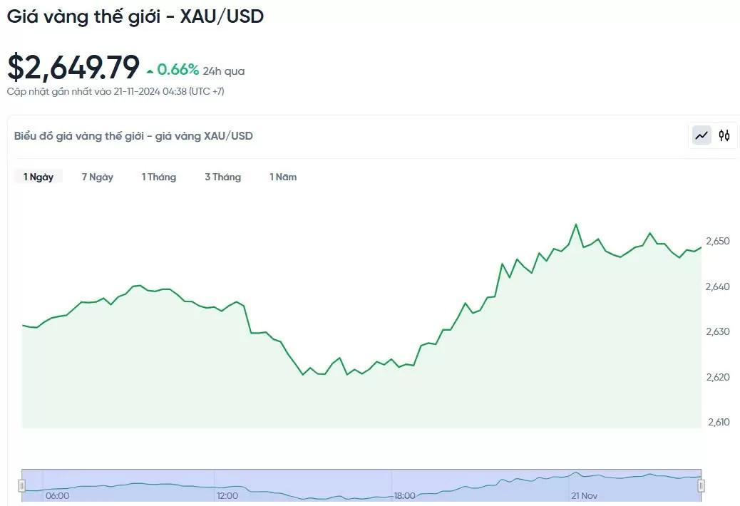 Giá vàng hôm nay 21/11/2024:
