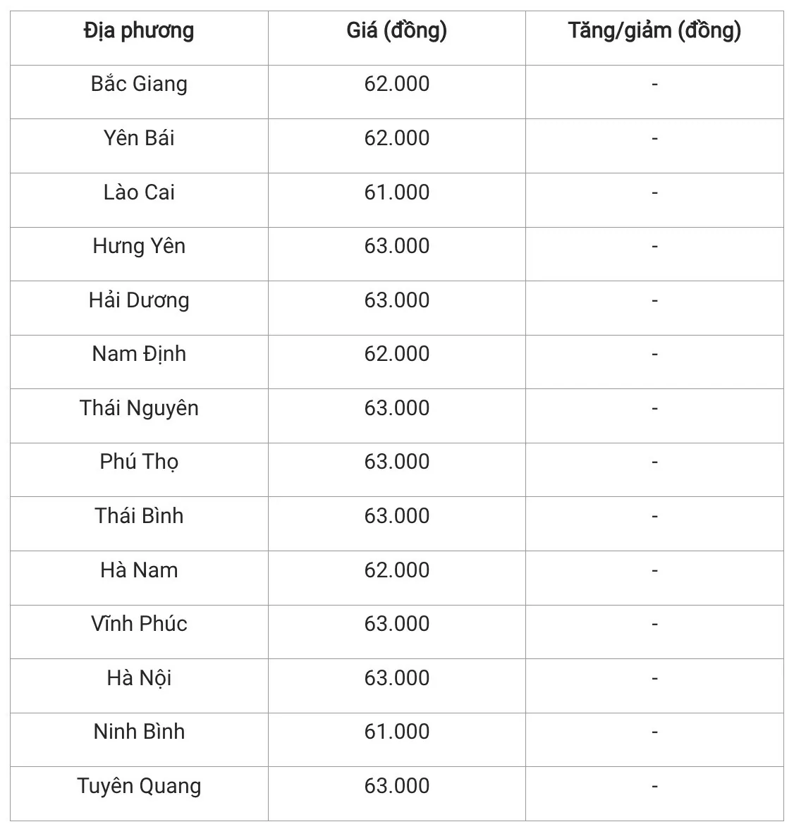 Giá heo hơi hôm nay 21/11/2024: giá heo tăng nhẹ ở một số địa phương