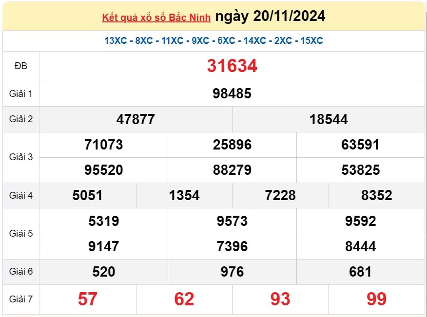 XSBN 20/11, Kết quả xổ số Bắc Ninh hôm nay 20 tháng 11/2024, KQXSBN thứ Tư ngày 20 tháng 11