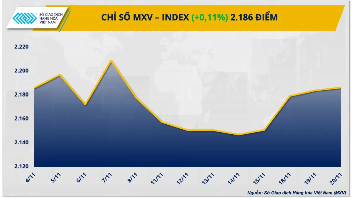 Thị trường hàng hóa hôm nay ngày 21/11: MXV-Index tăng phiên thứ 4 liên tiếp