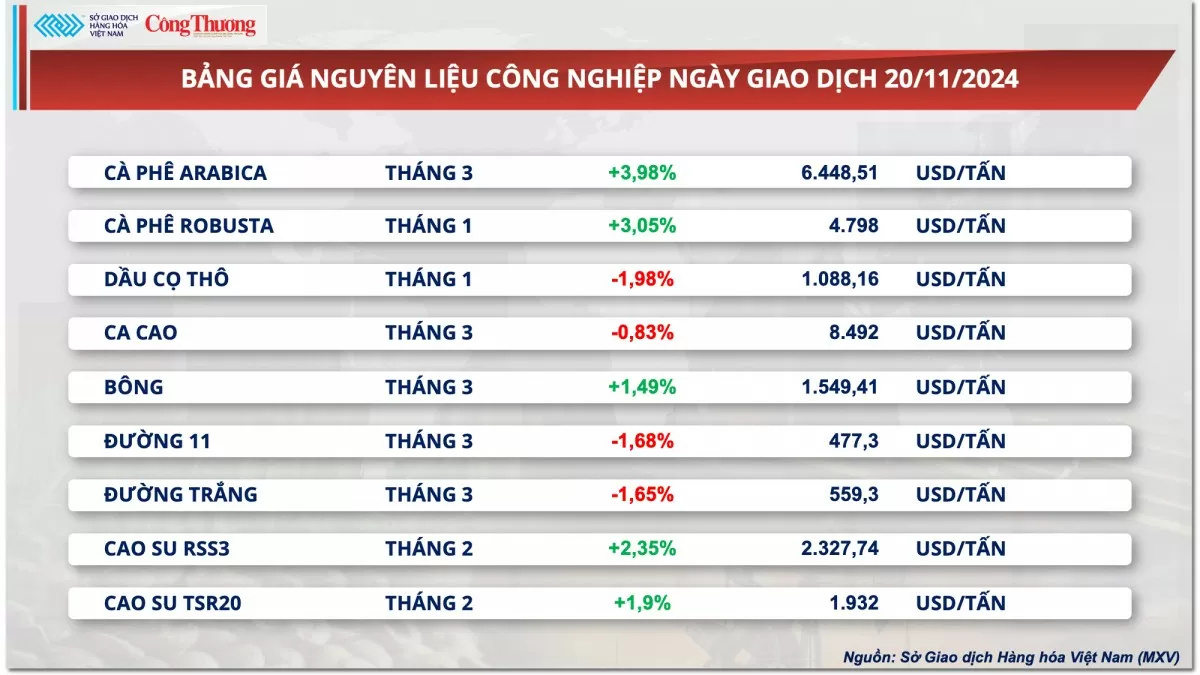 Thị trường hàng hóa hôm nay ngày 21/11: MXV-Index tăng phiên thứ 4 liên tiếp