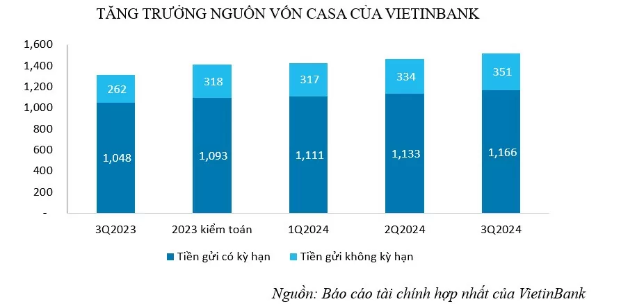 VietinBank duy trì đà tăng trường CASA, tối ưu hóa nguồn vốn huy động, góp phần nâng cao hiệu quả kinh doanh