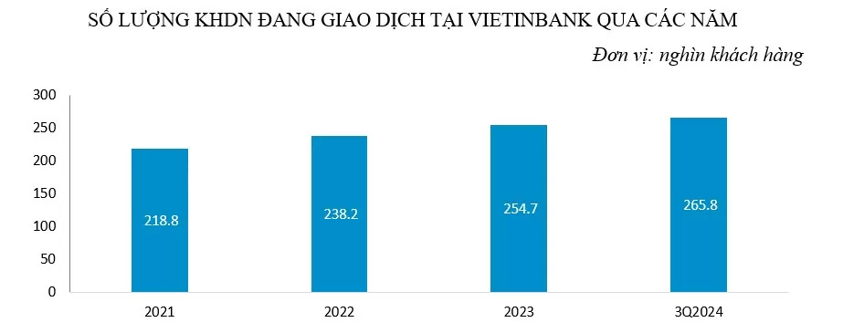 VietinBank duy trì đà tăng trường CASA, tối ưu hóa nguồn vốn huy động, góp phần nâng cao hiệu quả kinh doanh