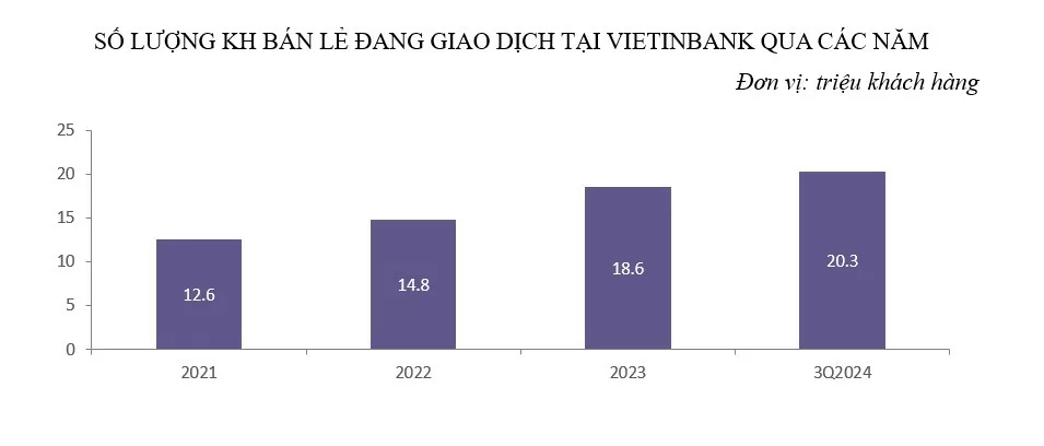 VietinBank duy trì đà tăng trường CASA, tối ưu hóa nguồn vốn huy động, góp phần nâng cao hiệu quả kinh doanh