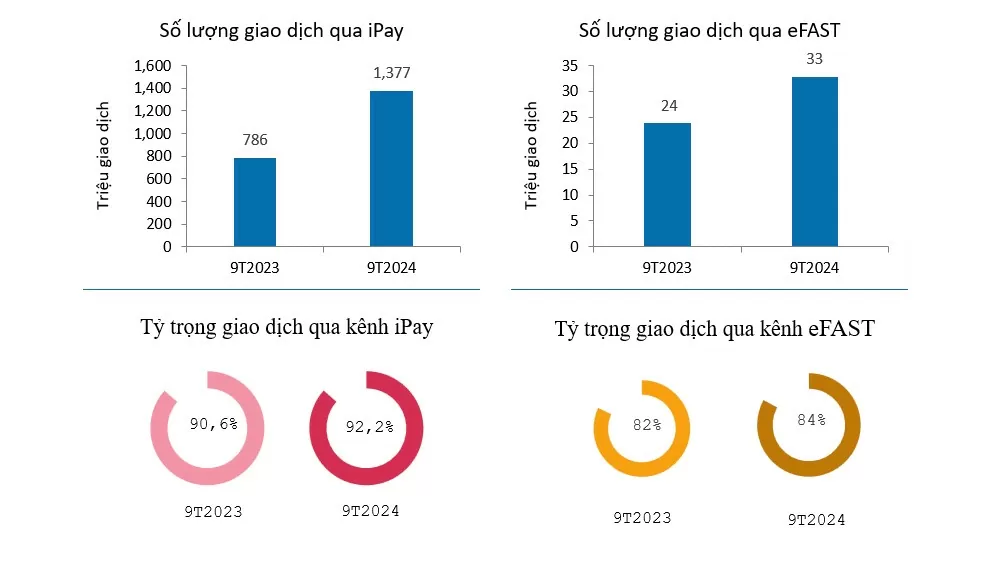 VietinBank duy trì đà tăng trường CASA, tối ưu hóa nguồn vốn huy động, góp phần nâng cao hiệu quả kinh doanh